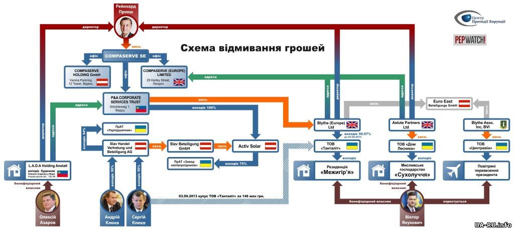 Схема отмывания денег Януковича, Азарова и Клюевых через Лихтенштейн