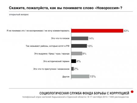 Российский оппозиционер Навальный опубликовал результаты масштабного соцопроса украинцев в Одесской и Харьковской областях о Путине, Майдане и "Новороссии"