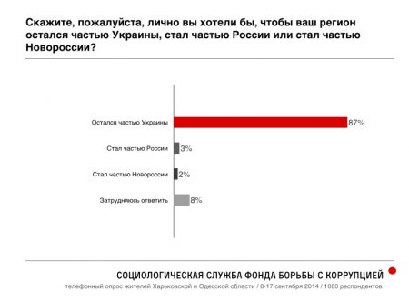 Российский оппозиционер Навальный опубликовал результаты масштабного соцопроса украинцев в Одесской и Харьковской областях о Путине, Майдане и "Новороссии"