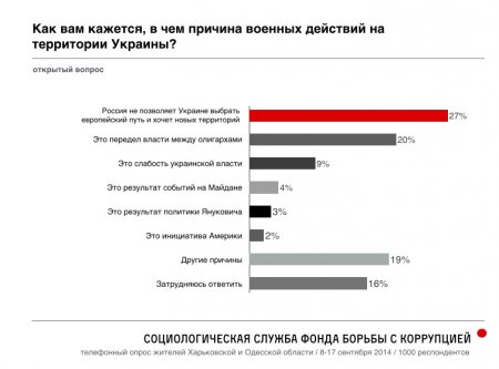 Российский оппозиционер Навальный опубликовал результаты масштабного соцопроса украинцев в Одесской и Харьковской областях о Путине, Майдане и "Новороссии"