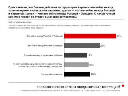 Российский оппозиционер Навальный опубликовал результаты масштабного соцопроса украинцев в Одесской и Харьковской областях о Путине, Майдане и "Новороссии"