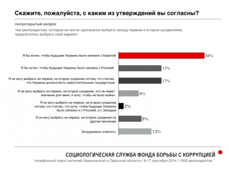 Российский оппозиционер Навальный опубликовал результаты масштабного соцопроса украинцев в Одесской и Харьковской областях о Путине, Майдане и "Новороссии"