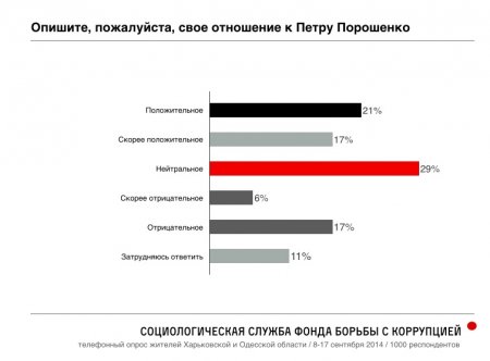 Российский оппозиционер Навальный опубликовал результаты масштабного соцопроса украинцев в Одесской и Харьковской областях о Путине, Майдане и "Новороссии"