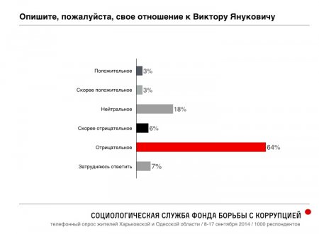 Российский оппозиционер Навальный опубликовал результаты масштабного соцопроса украинцев в Одесской и Харьковской областях о Путине, Майдане и "Новороссии"