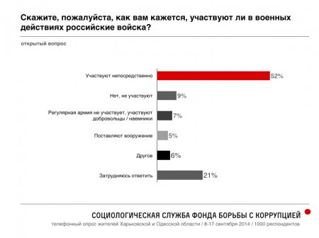 Российский оппозиционер Навальный опубликовал результаты масштабного соцопроса украинцев в Одесской и Харьковской областях о Путине, Майдане и "Новороссии"