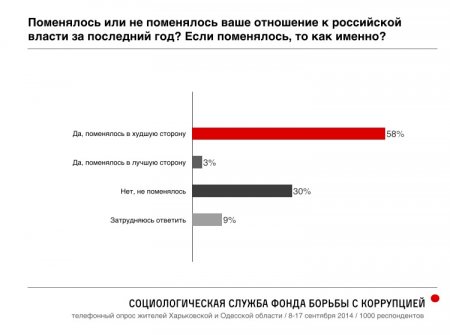 Российский оппозиционер Навальный опубликовал результаты масштабного соцопроса украинцев в Одесской и Харьковской областях о Путине, Майдане и "Новороссии"