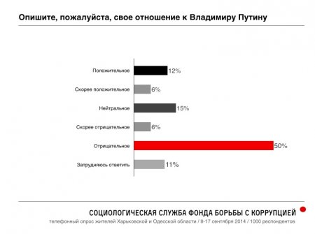 Российский оппозиционер Навальный опубликовал результаты масштабного соцопроса украинцев в Одесской и Харьковской областях о Путине, Майдане и "Новороссии"