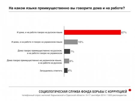 Российский оппозиционер Навальный опубликовал результаты масштабного соцопроса украинцев в Одесской и Харьковской областях о Путине, Майдане и "Новороссии"