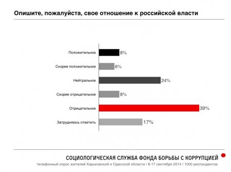 Российский оппозиционер Навальный опубликовал результаты масштабного соцопроса украинцев в Одесской и Харьковской областях о Путине, Майдане и "Новороссии"