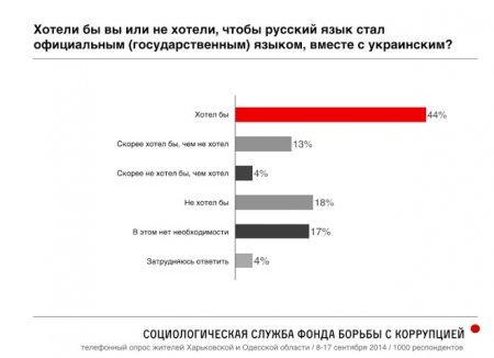 Российский оппозиционер Навальный опубликовал результаты масштабного соцопроса украинцев в Одесской и Харьковской областях о Путине, Майдане и "Новороссии"