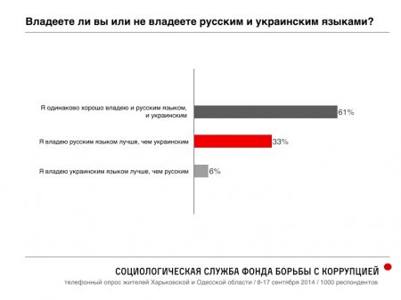 Российский оппозиционер Навальный опубликовал результаты масштабного соцопроса украинцев в Одесской и Харьковской областях о Путине, Майдане и "Новороссии"