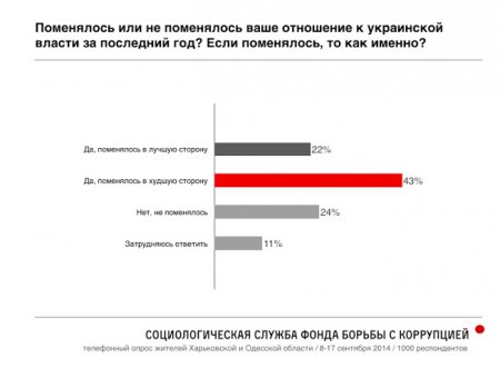 Российский оппозиционер Навальный опубликовал результаты масштабного соцопроса украинцев в Одесской и Харьковской областях о Путине, Майдане и "Новороссии"