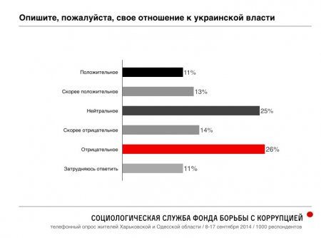 Российский оппозиционер Навальный опубликовал результаты масштабного соцопроса украинцев в Одесской и Харьковской областях о Путине, Майдане и "Новороссии"