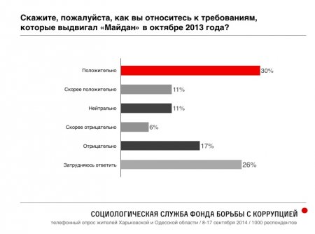 Российский оппозиционер Навальный опубликовал результаты масштабного соцопроса украинцев в Одесской и Харьковской областях о Путине, Майдане и "Новороссии"