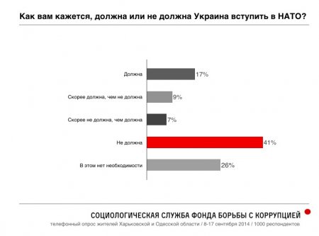 Российский оппозиционер Навальный опубликовал результаты масштабного соцопроса украинцев в Одесской и Харьковской областях о Путине, Майдане и "Новороссии"