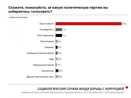 Российский оппозиционер Навальный опубликовал результаты масштабного соцопроса украинцев в Одесской и Харьковской областях о Путине, Майдане и "Новороссии"