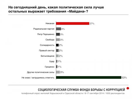 Российский оппозиционер Навальный опубликовал результаты масштабного соцопроса украинцев в Одесской и Харьковской областях о Путине, Майдане и "Новороссии"