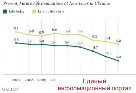 Уровень жизни украинцев рекордно упал – опрос