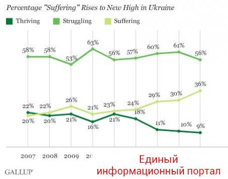 Уровень жизни украинцев рекордно упал – опрос
