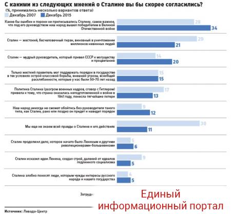 В РФ рекордно вырос уровень поддержки Сталина - опрос
