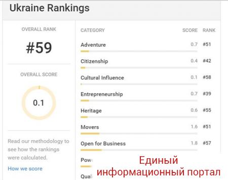 Украина вошла в рейтинг лучших стран