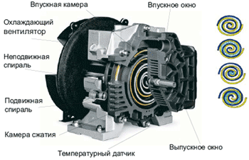 Процесс развития спиральных компрессоров