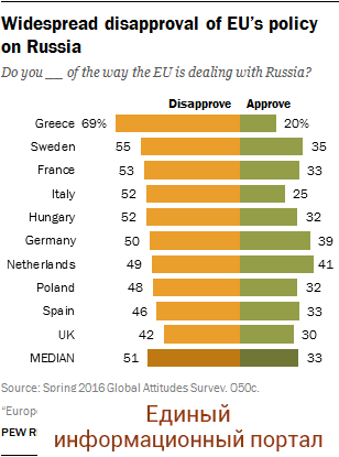 Больше половины европейцев против жесткости к России - опрос