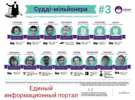 Фемида слепа: сколько в Украине судей-миллионеров