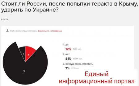 "Эхо Москвы" спросило у читателей, стоит ли ударить по Украине