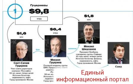 Forbes составил список богатейших кланов России