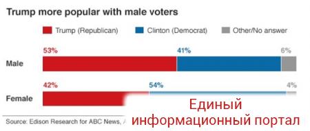 Трамп победил благодаря мужчинам и пожилым людям - инфографика