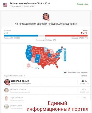 Трамп победил на выборах президента США