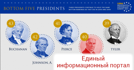 В США опубликовали рейтинг президентов