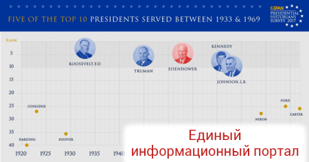В США опубликовали рейтинг президентов