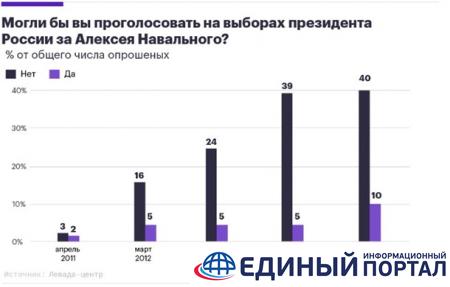 В России рейтинг Навального вырос вдвое