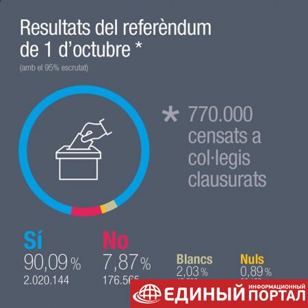 Глава Каталонии: Результаты референдума впечатляют