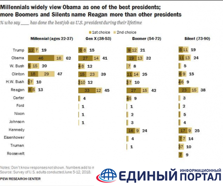 Почти половина американцев считает Обаму лучшим президентом