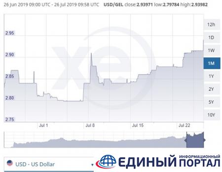Грузинская валюта достигла рекордно низкой отметки