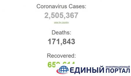 Число зараженных COVID в мире превысило 2,5 млн