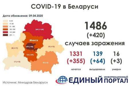 В Беларуси число случаев COVID-19 выросло на треть