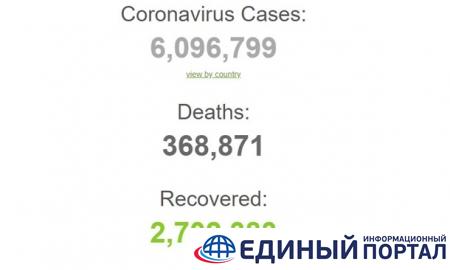 Число больных коронавирусом в мире превысило 6 млн