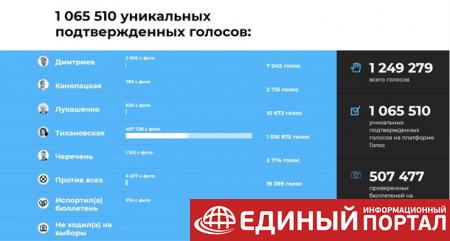 У Тихановской рассказали о результатах параллельного подсчета голосов