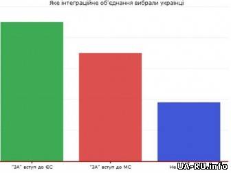 Украинцы не верят в добрососедскую помощь Россий - опрос