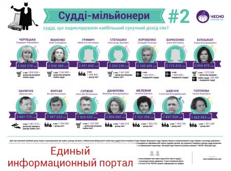Фемида слепа: сколько в Украине судей-миллионеров
