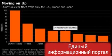 Китай сравнялся с Россией по числу ядерных реакторов