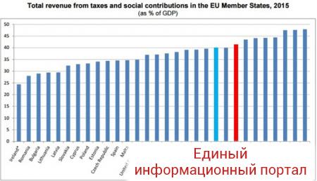 Больше всего налогов в ЕС платят во Франции