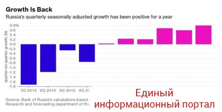 Россия вышла из 20-летней рецессии - Bloomberg