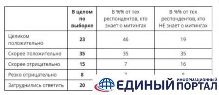Митинги против коррупции поддерживают 58% россиян - опрос