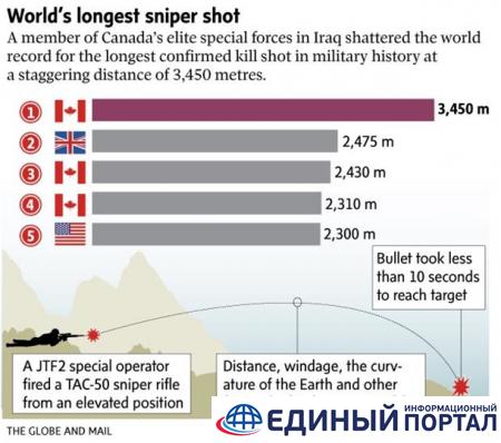 СМИ: Канадский снайпер убил боевика ИГИЛ с рекордного расстояния