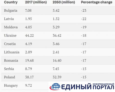 Украина - на четвертом месте в Европе по уменьшению населения